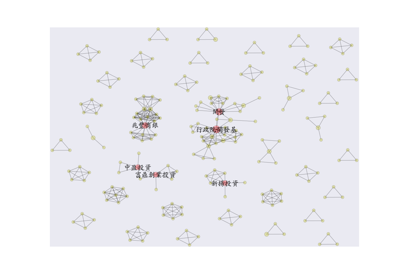 新創企業的貴人-投資公司